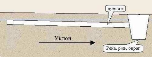 I henhold til de standarder som er nødvendige for å opprettholde skråningen av 1 cm av en n / meter.