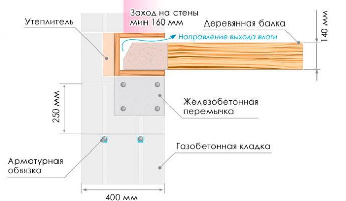 Ordningen Kilde: nettside Ytong, ru, avsnittet "Encyclopedia of Construction"