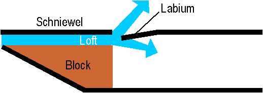 Svistkovoe innretning i blåseinstrumenter. https://ru.wikipedia.org/wiki/%D0%A1%D0%B2%D0%B8%D1%81%D1%82%D0%BE%D0%BA? oldformat = true