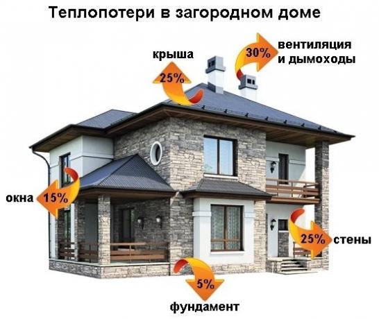 Varmetap dårlig isolert hus kan nå 250 - 350 kWh / (q. m * år).