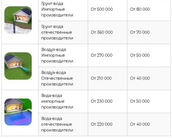 kilde: https://homemyhome.ru/teplovojj-nasos-dlya-otopleniya-doma-ceny.html 
