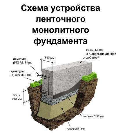 Drivremmen apparat monolittisk fundament. Bilder fra service Yandex bilder.