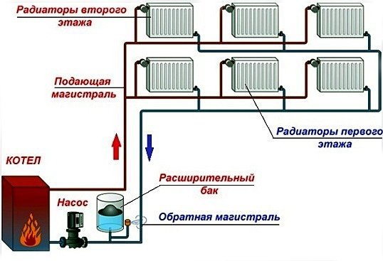 Sirkulasjonspumpen er nødvendig for å pumpe kjølemiddel for varmekretsen (rørledninger) langtransport.