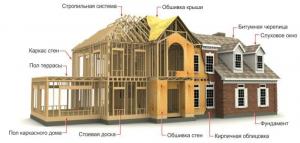 Fremgangsmåten for bygging av et hus ramme total